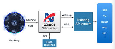 杭州國芯發(fā)布物聯網AI芯片GX8010，萬物智能時代呼之欲來